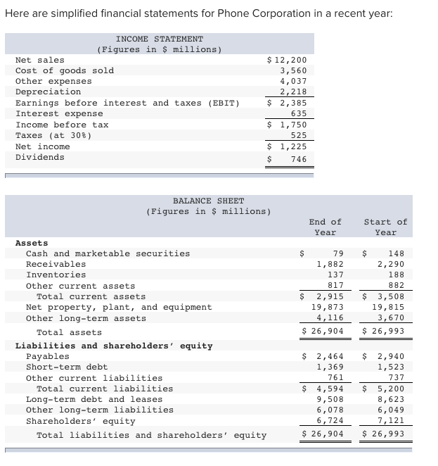 Solved Here are simplified financial statements for Phone