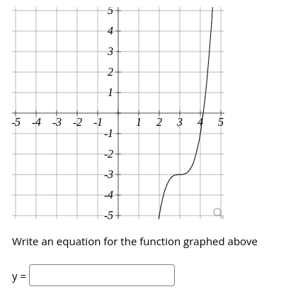 Solved Write an equation for the function graphed above | Chegg.com