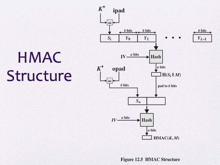 Solved HMAC Structure | Chegg.com