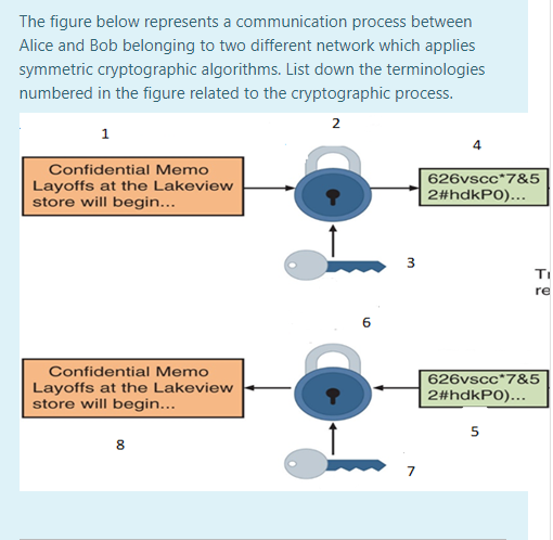 Solved The figure below represents a communication process | Chegg.com
