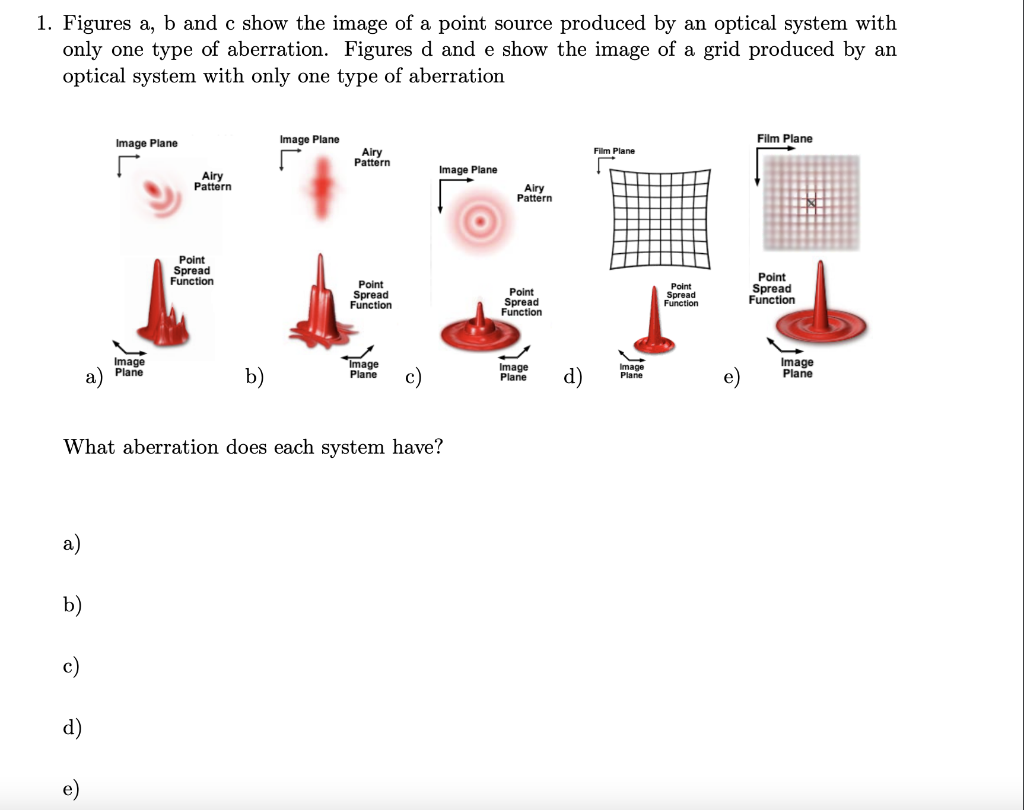 Solved 1. Figures a, b and c show the image of a point | Chegg.com