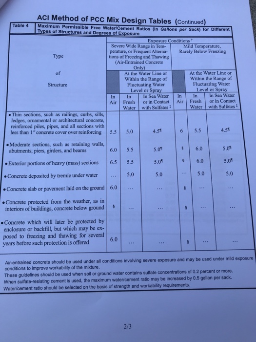 Solved ACI Method of PCC Mix Design Tables Table 1