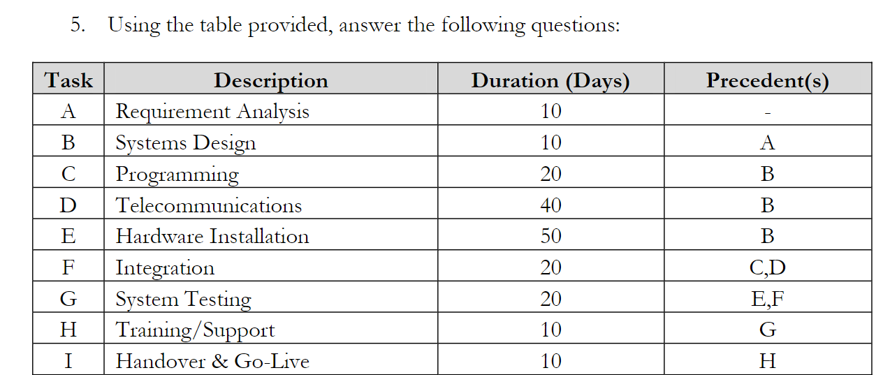 Solved Draw the Gantt chart for this project Compute the