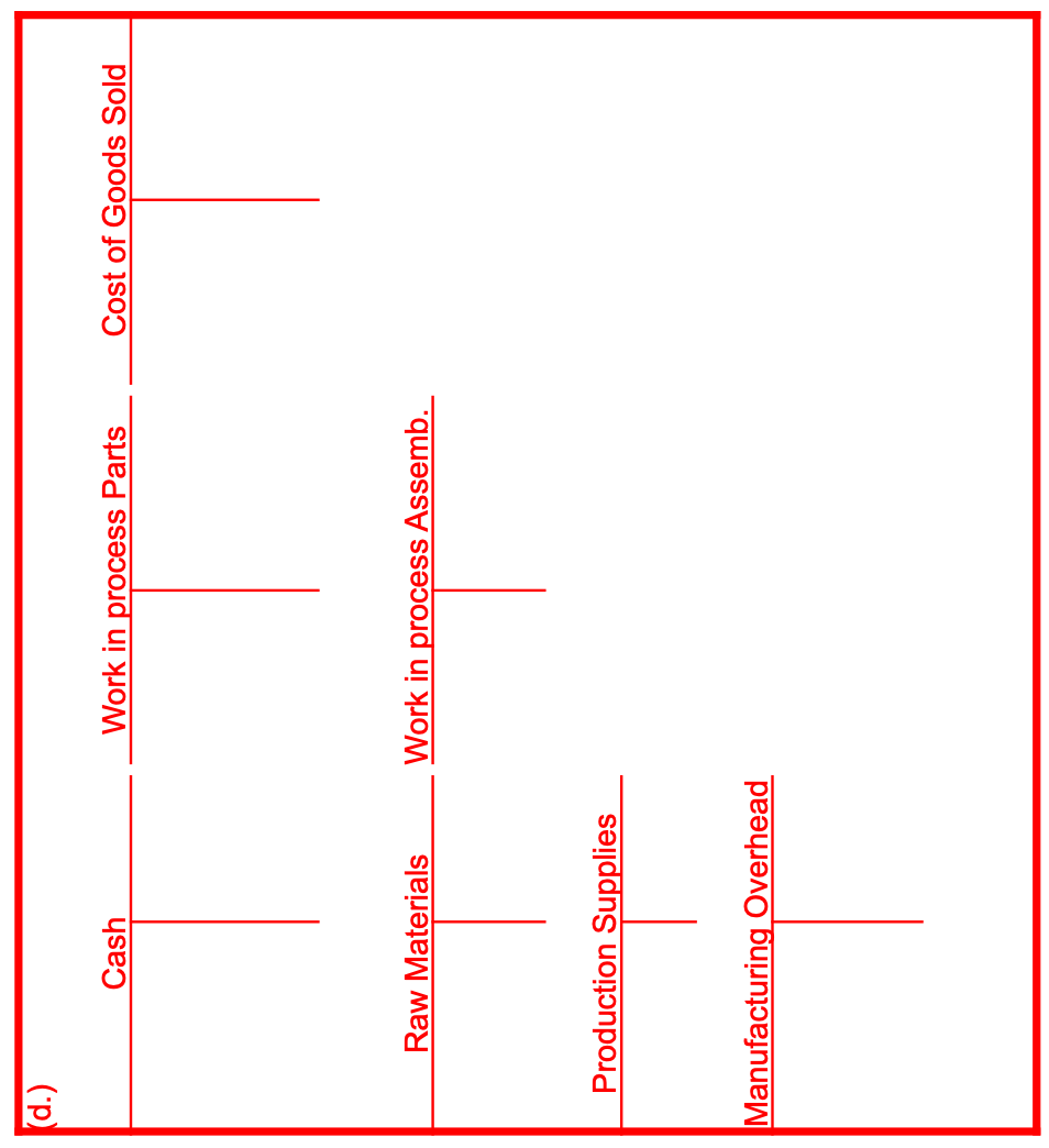 (d.)
Raw Materials Work in process Assemb.
Production Supplies
Manufacturing Overhead