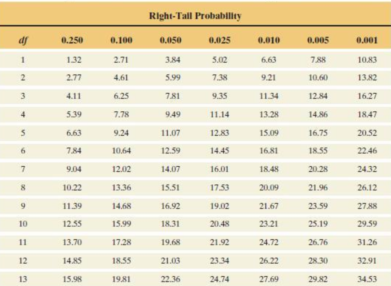 Solved How large a χ2 test statistic value provides a | Chegg.com