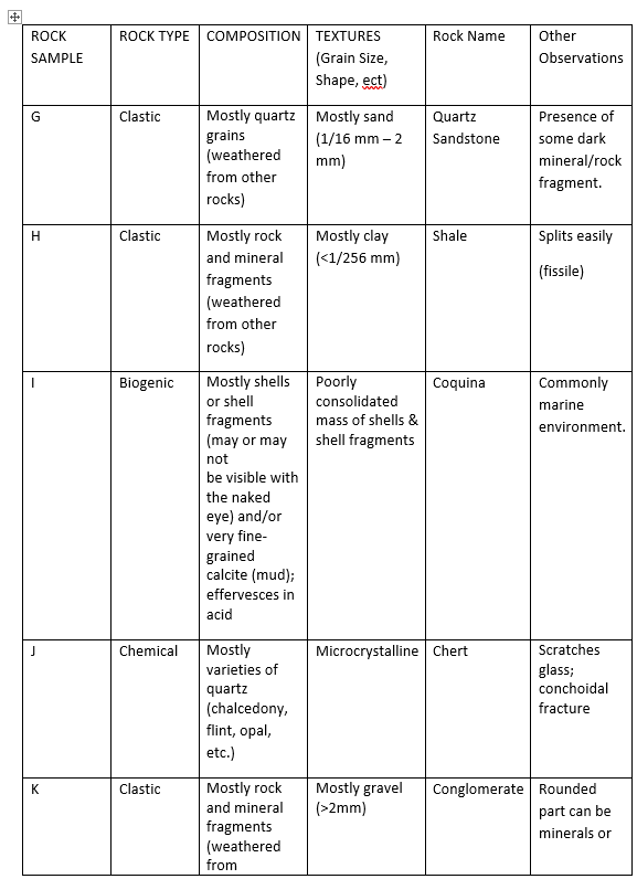 Solved (Earth Science) Sedimentary Rocks Identification | Chegg.com