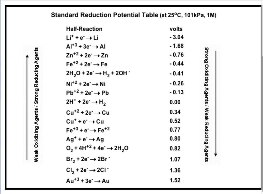 Solved Standard Reduction Potential Table (at 25°C, 101kPa,