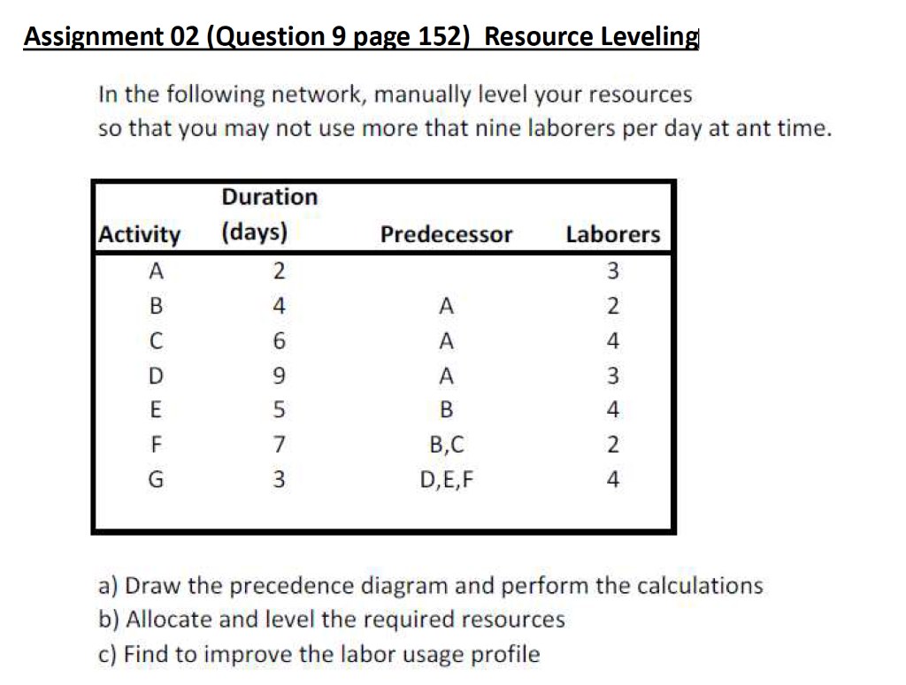 Solved Assignment 02 (Question 9 page 152) Resource Leveling | Chegg.com