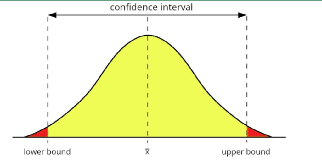 Solved When calculating a 92% ﻿confidence interval, what | Chegg.com