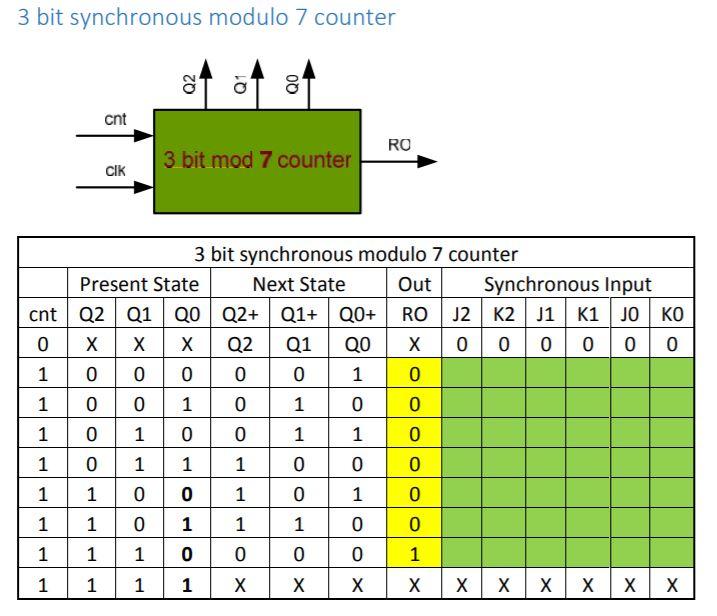 Solved Design a modulo 5 counter and a modulo 7 counter | Chegg.com
