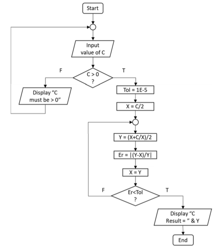 On the next page you will find a flowchart. Create a | Chegg.com