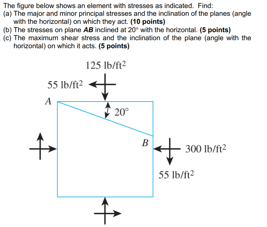 Solved The figure below shows an element with stresses as | Chegg.com