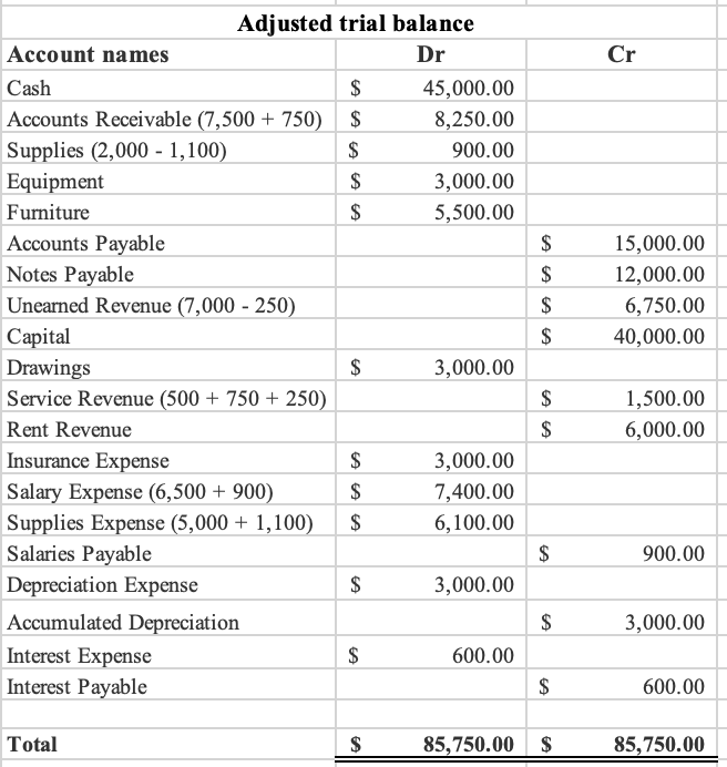 Solved Provide the below Income statement for the year | Chegg.com