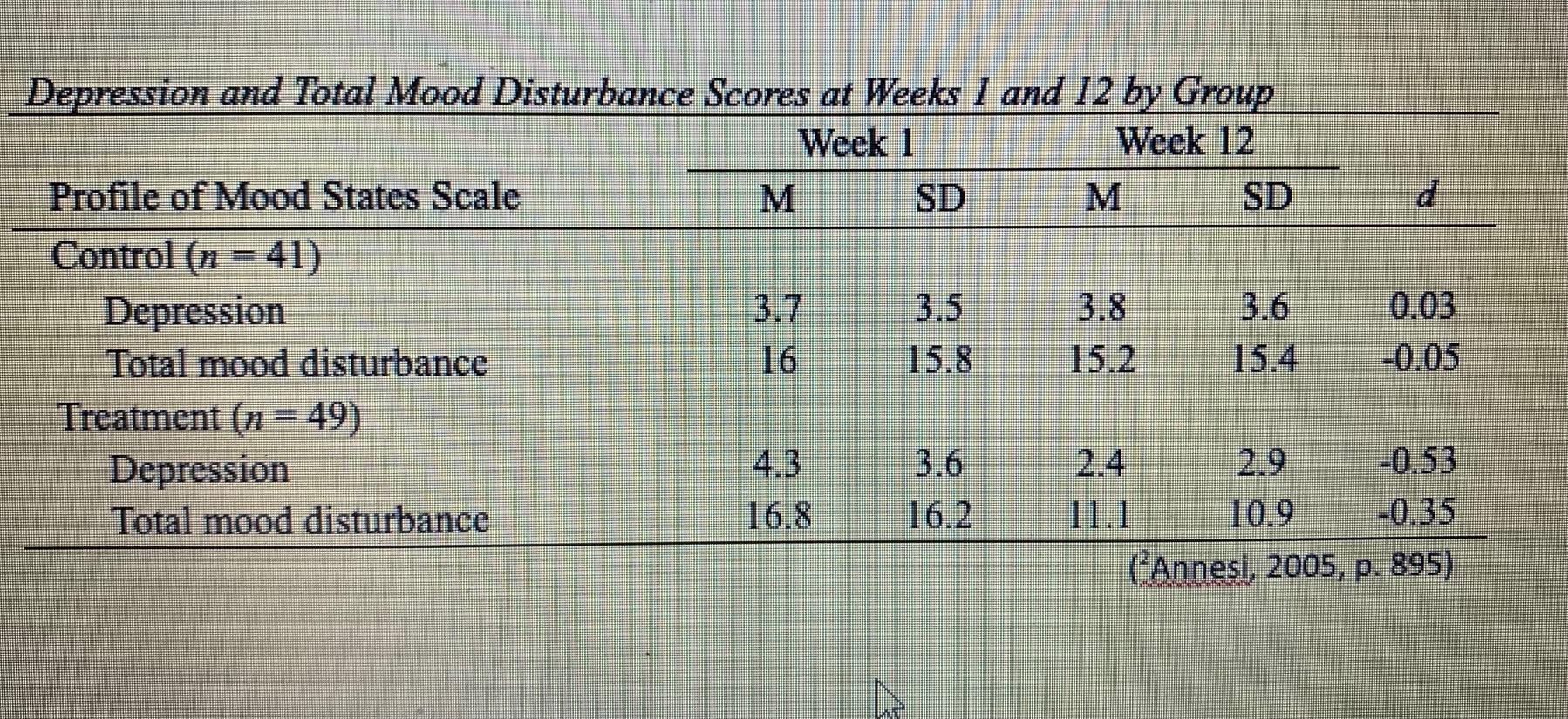 depression-and-total-mood-disturbance-scores-at-weeks-chegg