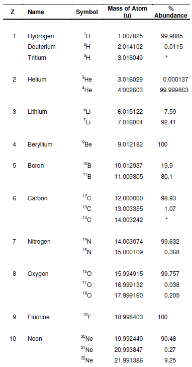Consider An Isotope With An Atomic Number Of 10 Neon Chegg Com