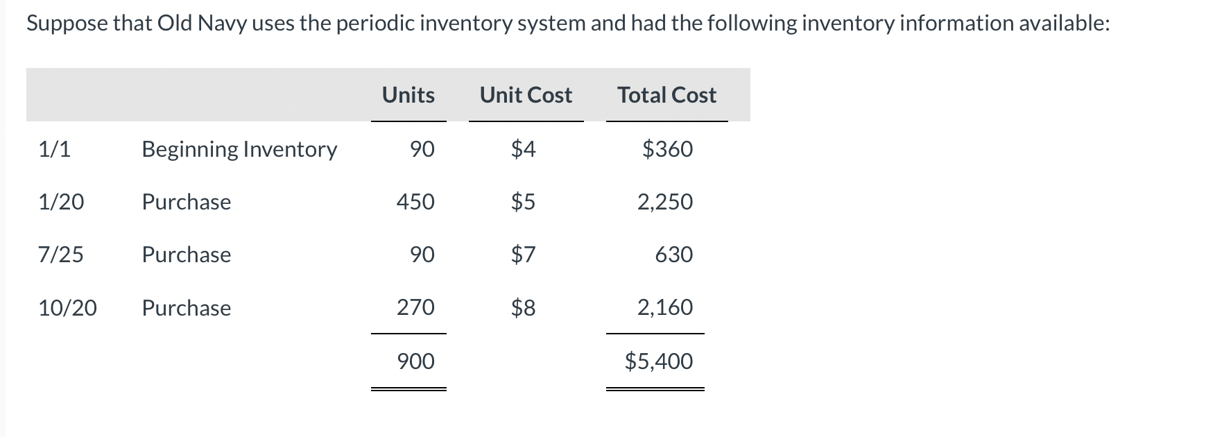 Solved Suppose that Old Navy uses the periodic inventory | Chegg.com