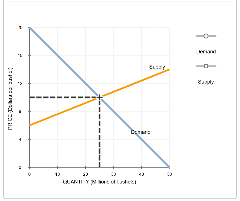 Solved Consider the market for wheat. The following graph | Chegg.com