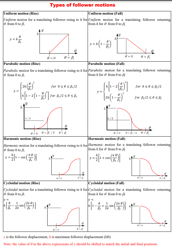 Solved Problem 3 Use the displacement diagram in Problem 1 | Chegg.com