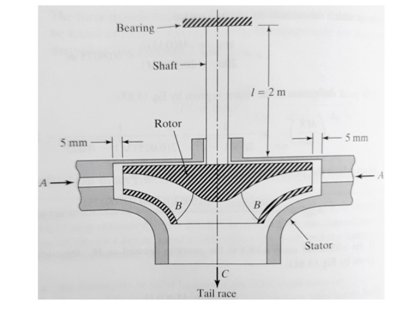 The figure shows a sketch of Francis' turbine that | Chegg.com