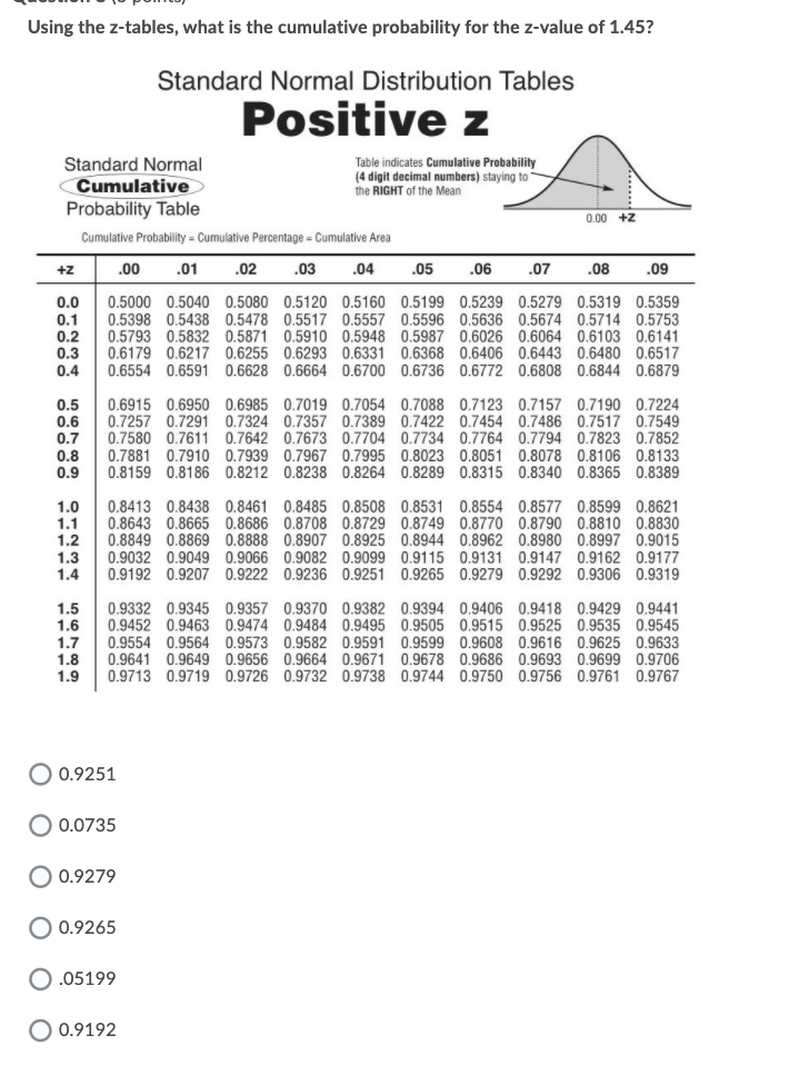 Solved Using The Z tables What Is The Z value Associated Chegg