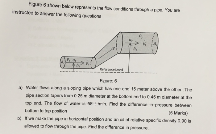 Solved Figure 6 Shown Below Represents The Flow Conditions | Chegg.com