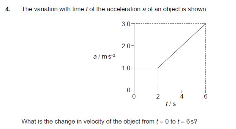 Solved 4. The variation with time t of the acceleration a of | Chegg.com