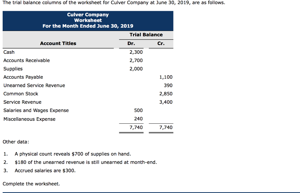 Solved The trial balance columns of the worksheet for Culver | Chegg.com