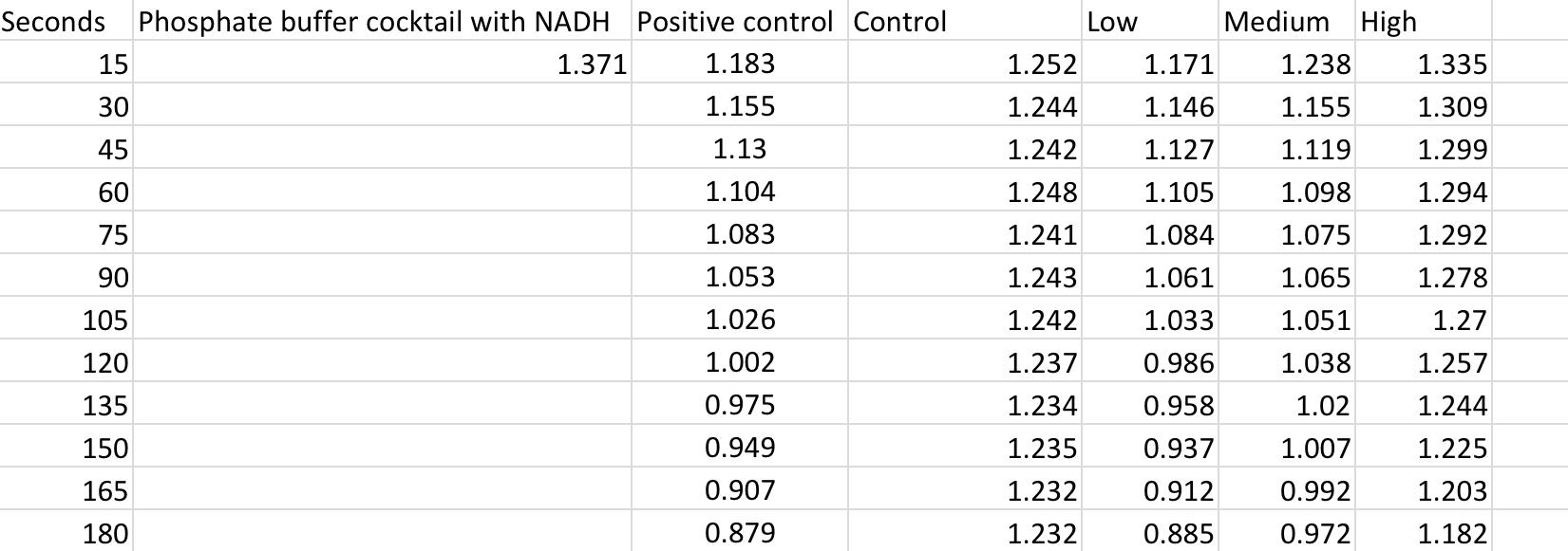 LDH Assay calculation. The readings of positive | Chegg.com