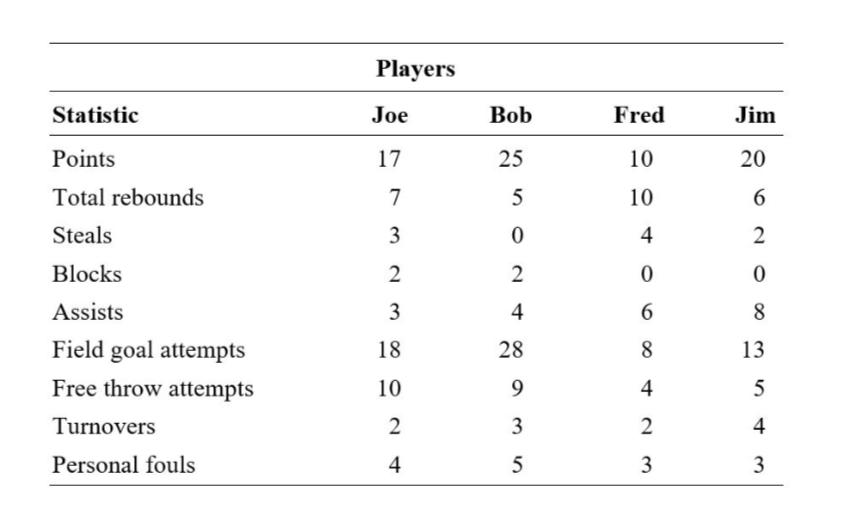 Solved Consider the pergame average statistics for four