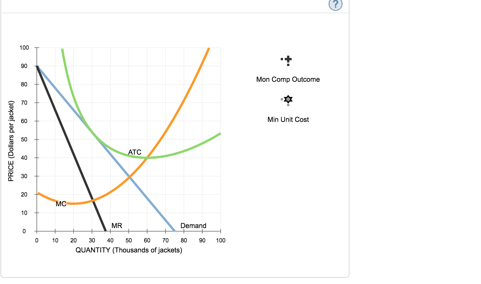 Solved Mon Comp Outcome Min Unit Cost PRICE Dollars Per Chegg Com