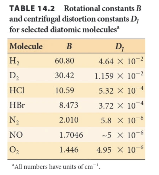 Solved Use The Rotational Constant (B) For HBr From Table | Chegg.com