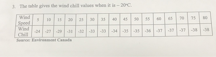 Solved The table gives the wind chill values when it is | Chegg.com