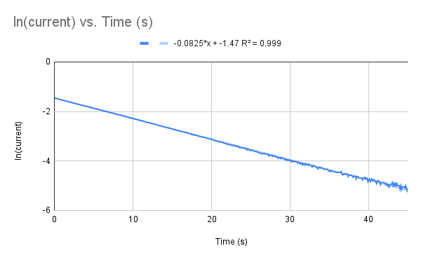 the experimental value of the constant e0 is