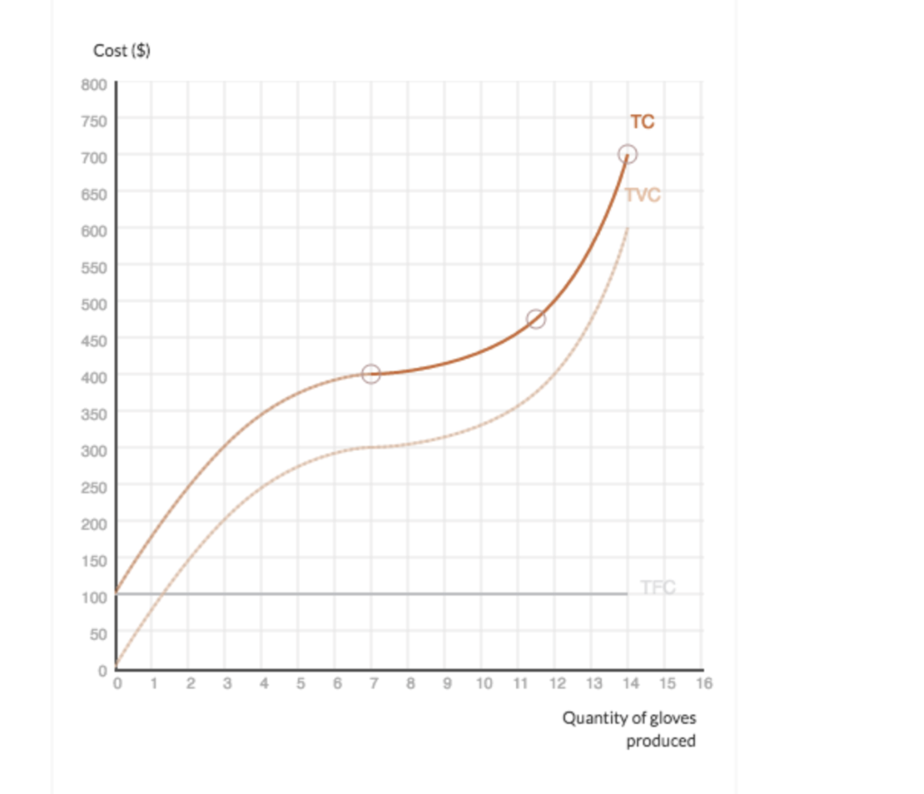 Solved The total fixed cost, total variable cost, and total | Chegg.com