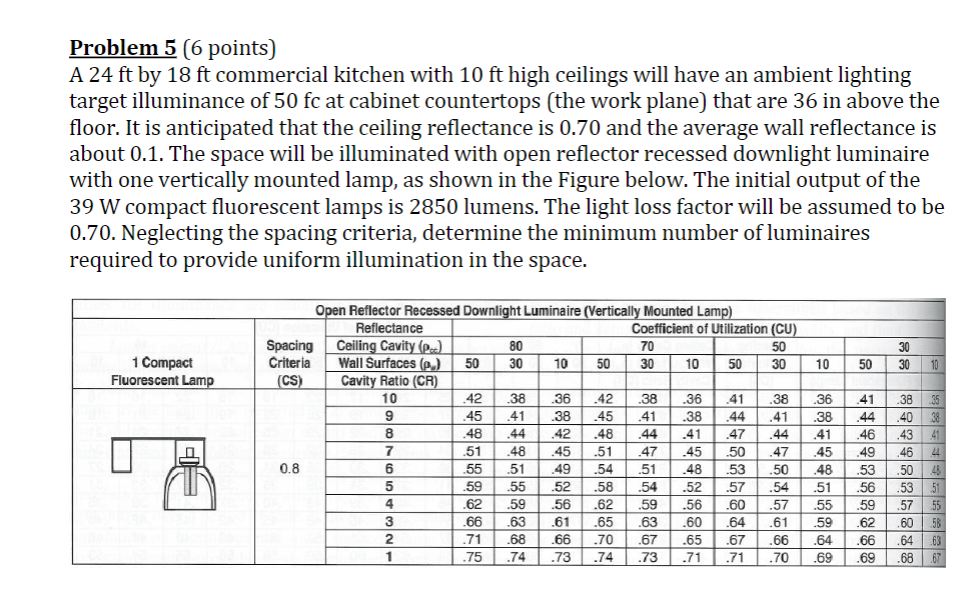 Solved Problem 5 (6 points) A 24 ft by 18 ft commercial