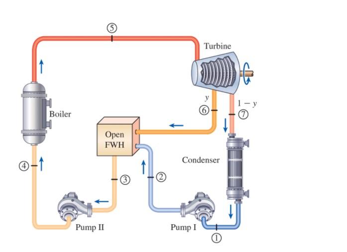 Solved This ideal Rankine steam power cycle has a maximum | Chegg.com