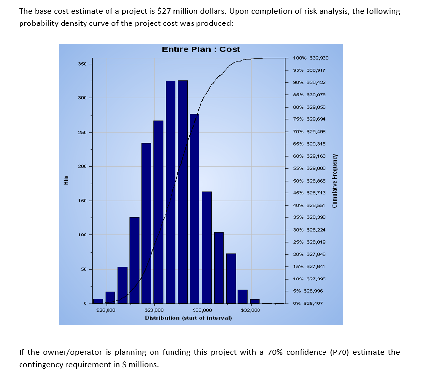 The base cost estimate of a project is 27 million