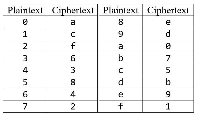 Solved For This Question, You Will Perform Encryption And | Chegg.com