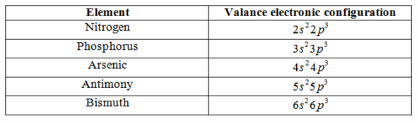 Solved: Which Group 5A(15) elements form trihalides? Pentahalides ...