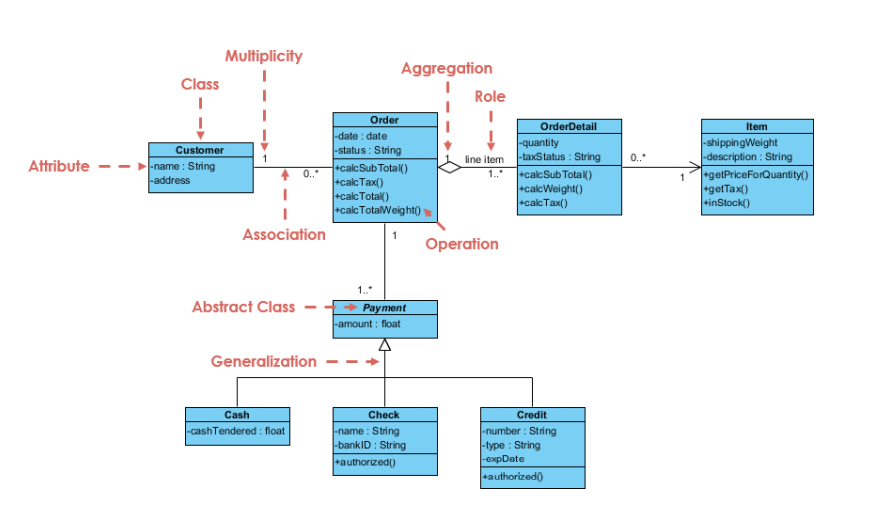 Java attributes