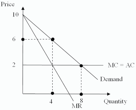 Solved How much would the monopoly in the figure below spend | Chegg.com