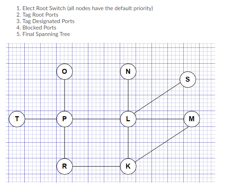Solved Run the Spanning Tree Protocol on the following | Chegg.com
