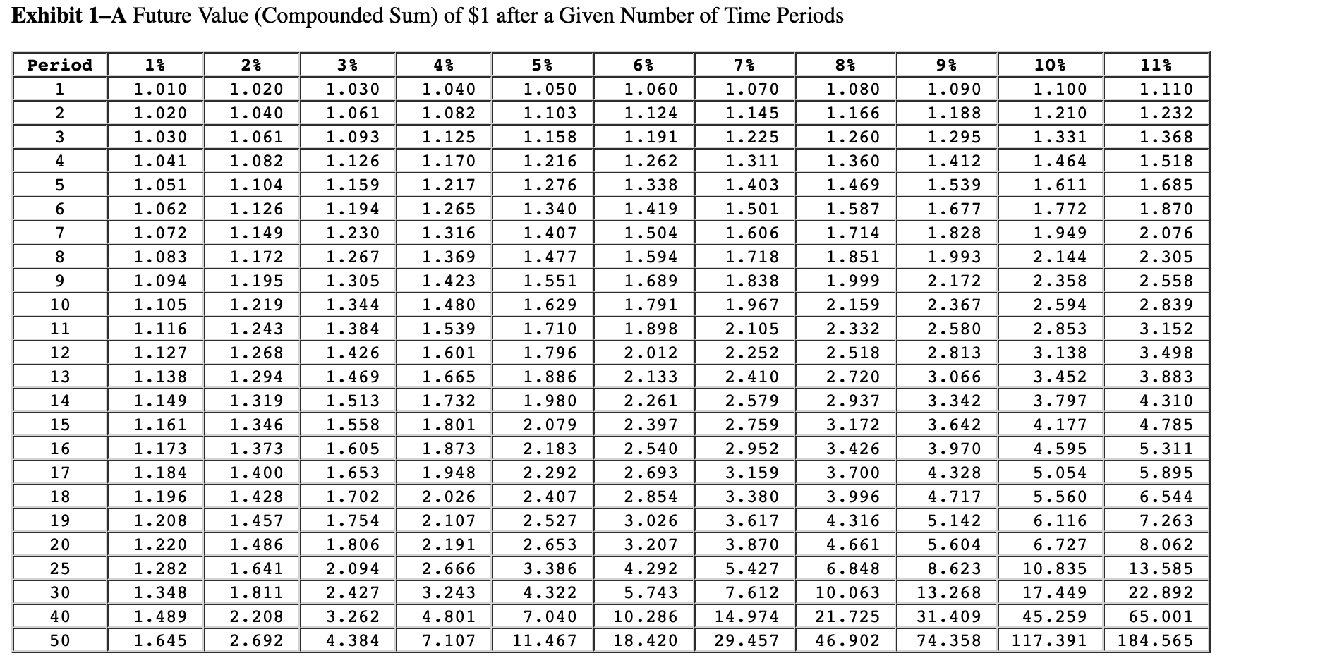 Solved Complete the following table. Use Exhibit 1-A, | Chegg.com