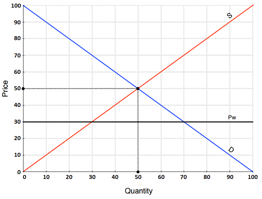 Solved The figure below depicts the domestic market for a | Chegg.com