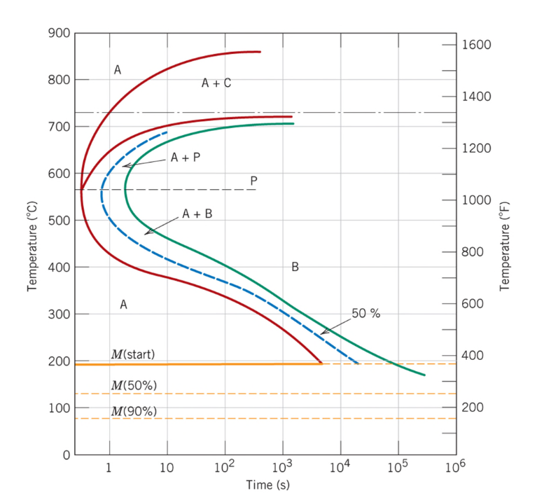 Solved Using the isothermal transformation diagram for a | Chegg.com