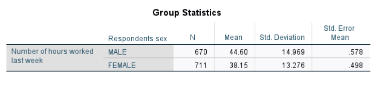 Mean std. Value of t statistics statistically significant.