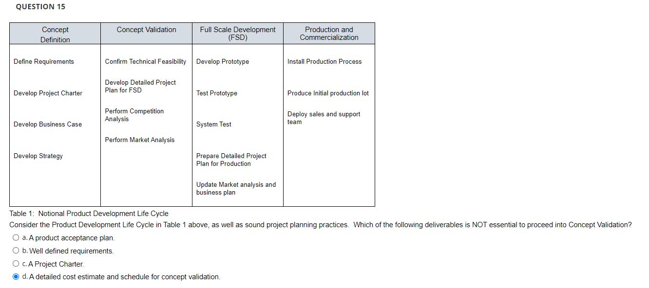 Solved QUESTION 15 Table 1: Notional Product Development | Chegg.com