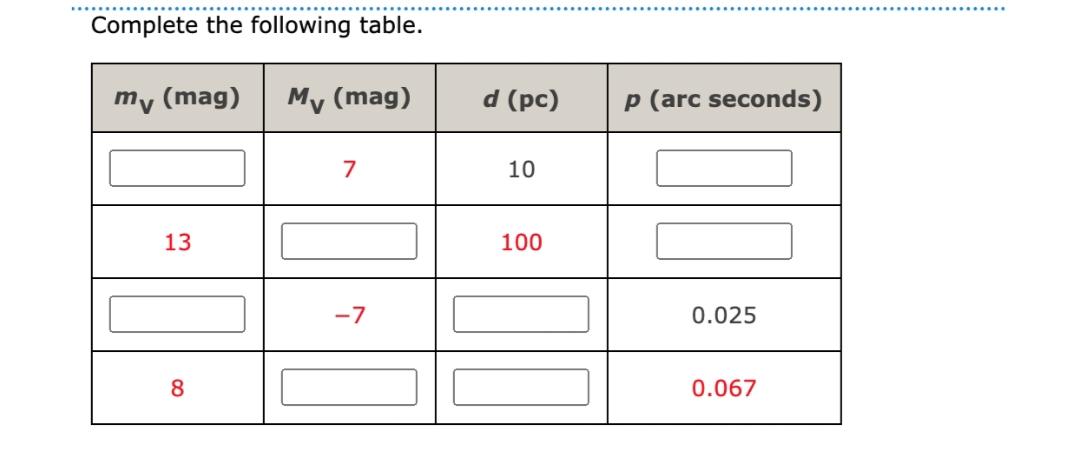Solved Complete the following table. my (mag) My (mag) d | Chegg.com