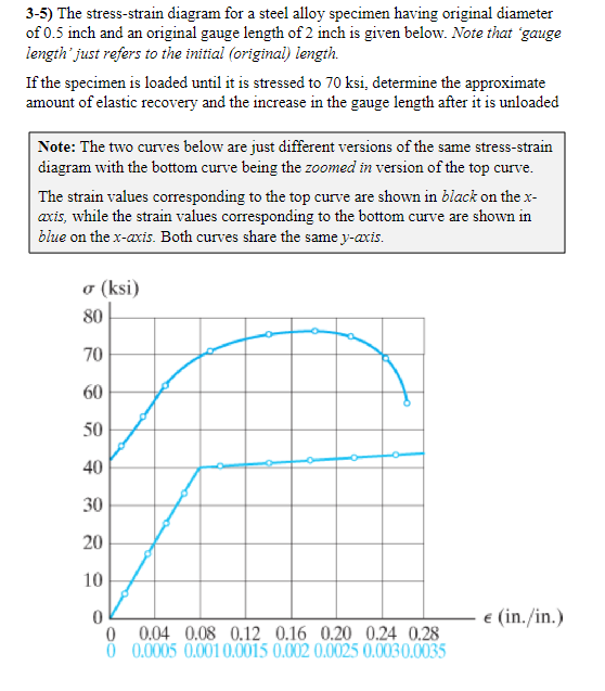 The Stress Strain Diagram For A Steel Alloy Chegg Com