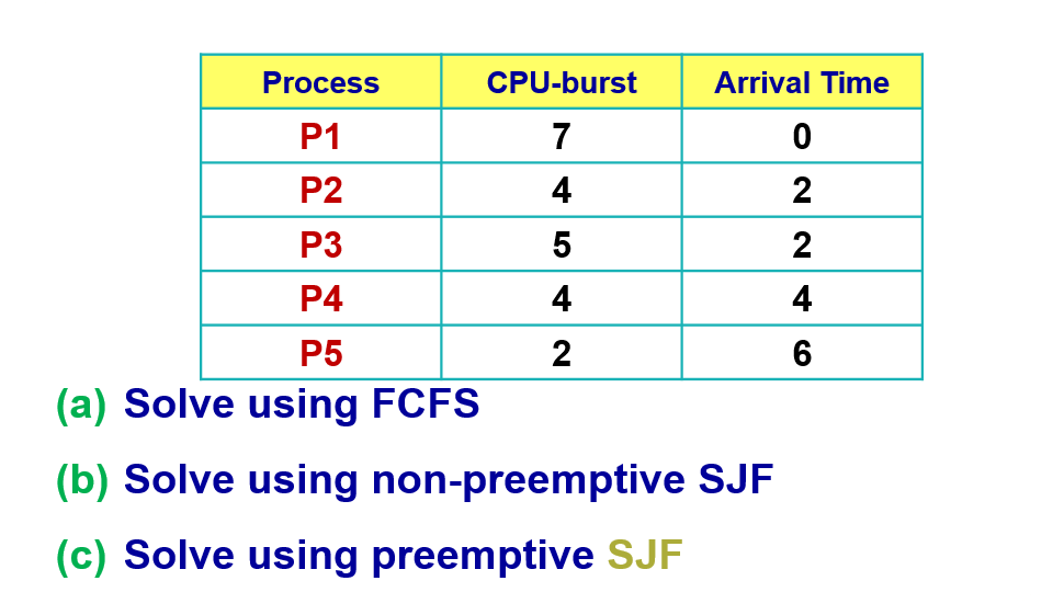 Solved (a) Solve Using FCFS (b) Solve Using Non-preemptive | Chegg.com